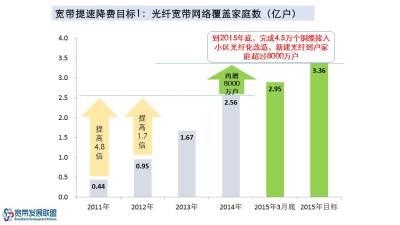 七张图读懂宽带提速降价